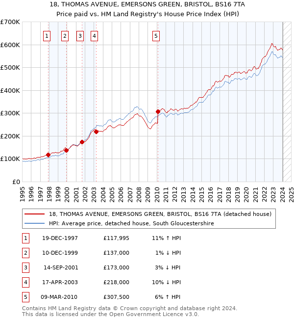 18, THOMAS AVENUE, EMERSONS GREEN, BRISTOL, BS16 7TA: Price paid vs HM Land Registry's House Price Index