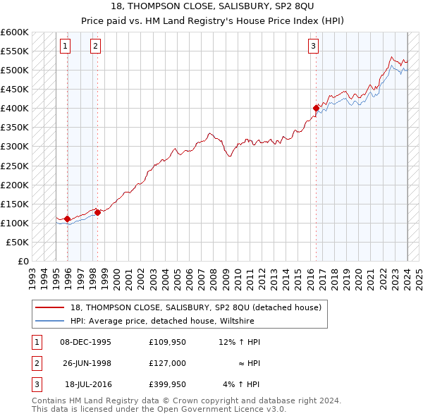 18, THOMPSON CLOSE, SALISBURY, SP2 8QU: Price paid vs HM Land Registry's House Price Index
