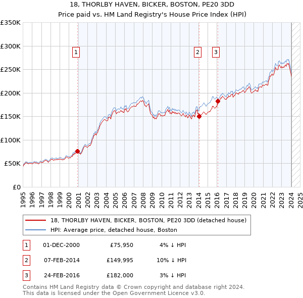 18, THORLBY HAVEN, BICKER, BOSTON, PE20 3DD: Price paid vs HM Land Registry's House Price Index