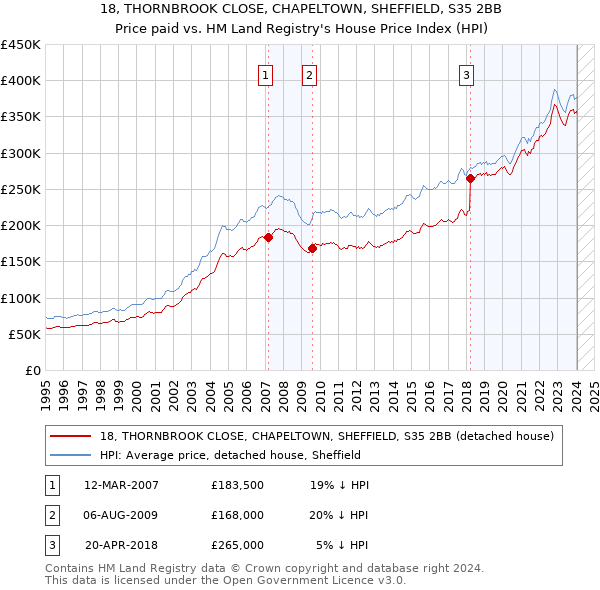18, THORNBROOK CLOSE, CHAPELTOWN, SHEFFIELD, S35 2BB: Price paid vs HM Land Registry's House Price Index