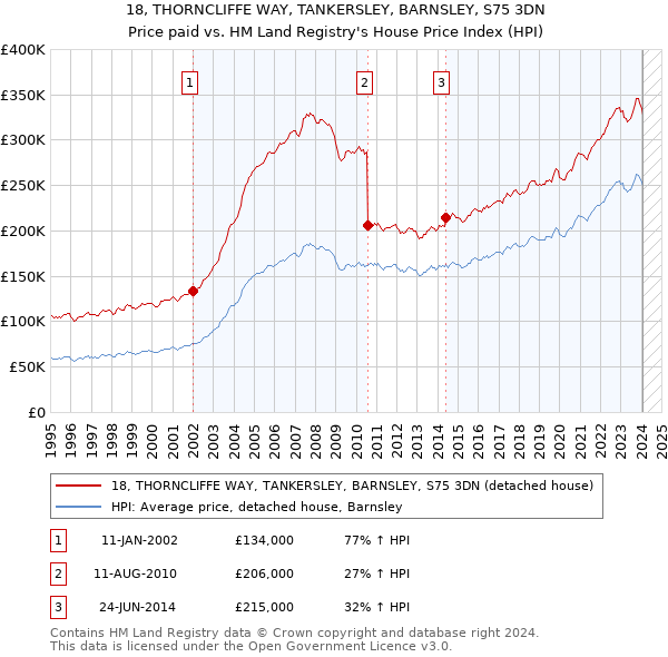 18, THORNCLIFFE WAY, TANKERSLEY, BARNSLEY, S75 3DN: Price paid vs HM Land Registry's House Price Index