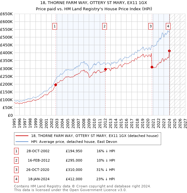 18, THORNE FARM WAY, OTTERY ST MARY, EX11 1GX: Price paid vs HM Land Registry's House Price Index