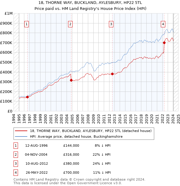 18, THORNE WAY, BUCKLAND, AYLESBURY, HP22 5TL: Price paid vs HM Land Registry's House Price Index