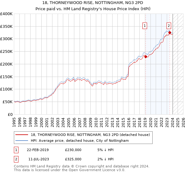 18, THORNEYWOOD RISE, NOTTINGHAM, NG3 2PD: Price paid vs HM Land Registry's House Price Index