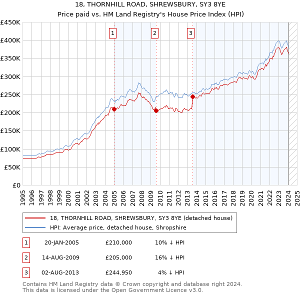 18, THORNHILL ROAD, SHREWSBURY, SY3 8YE: Price paid vs HM Land Registry's House Price Index