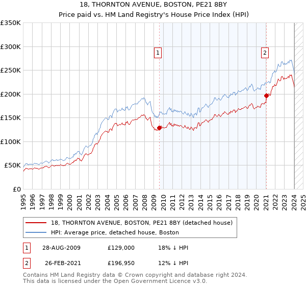 18, THORNTON AVENUE, BOSTON, PE21 8BY: Price paid vs HM Land Registry's House Price Index