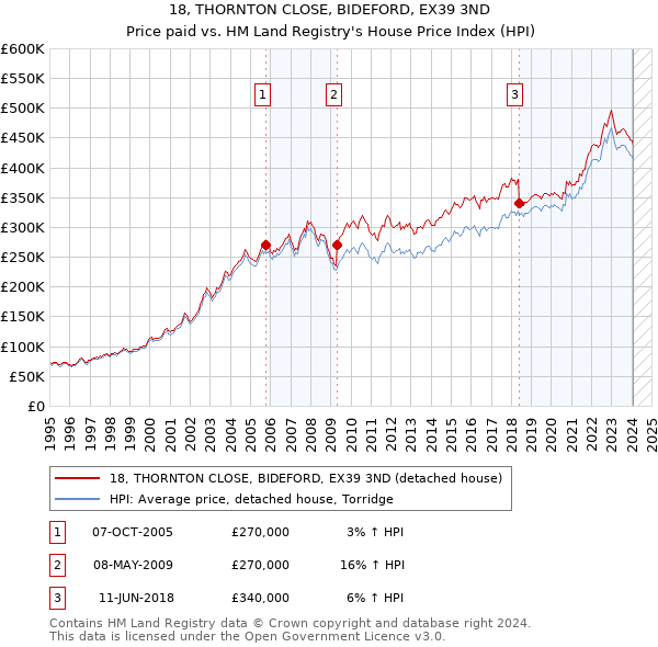 18, THORNTON CLOSE, BIDEFORD, EX39 3ND: Price paid vs HM Land Registry's House Price Index