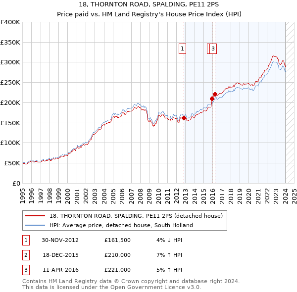 18, THORNTON ROAD, SPALDING, PE11 2PS: Price paid vs HM Land Registry's House Price Index