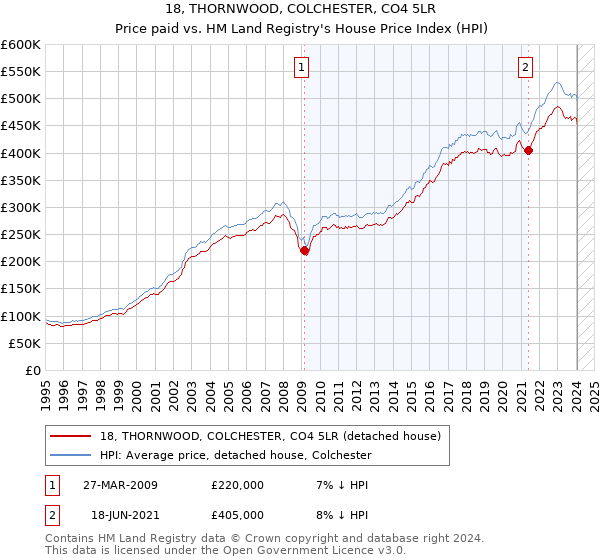 18, THORNWOOD, COLCHESTER, CO4 5LR: Price paid vs HM Land Registry's House Price Index