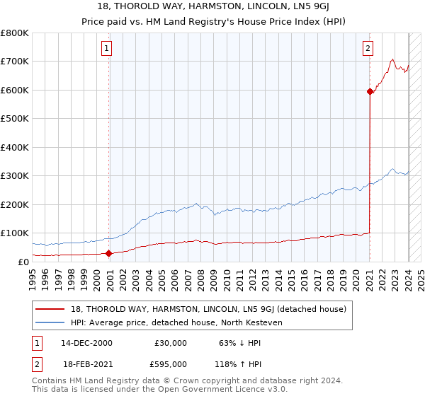 18, THOROLD WAY, HARMSTON, LINCOLN, LN5 9GJ: Price paid vs HM Land Registry's House Price Index