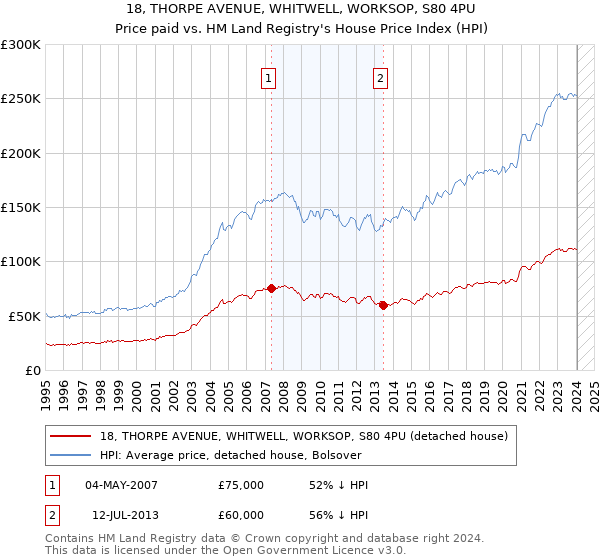 18, THORPE AVENUE, WHITWELL, WORKSOP, S80 4PU: Price paid vs HM Land Registry's House Price Index