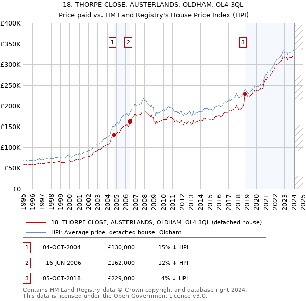 18, THORPE CLOSE, AUSTERLANDS, OLDHAM, OL4 3QL: Price paid vs HM Land Registry's House Price Index