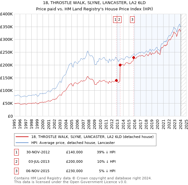 18, THROSTLE WALK, SLYNE, LANCASTER, LA2 6LD: Price paid vs HM Land Registry's House Price Index