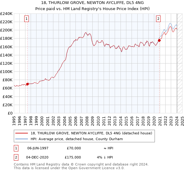 18, THURLOW GROVE, NEWTON AYCLIFFE, DL5 4NG: Price paid vs HM Land Registry's House Price Index