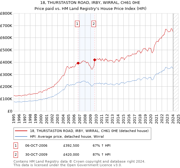 18, THURSTASTON ROAD, IRBY, WIRRAL, CH61 0HE: Price paid vs HM Land Registry's House Price Index