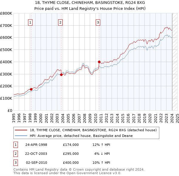 18, THYME CLOSE, CHINEHAM, BASINGSTOKE, RG24 8XG: Price paid vs HM Land Registry's House Price Index