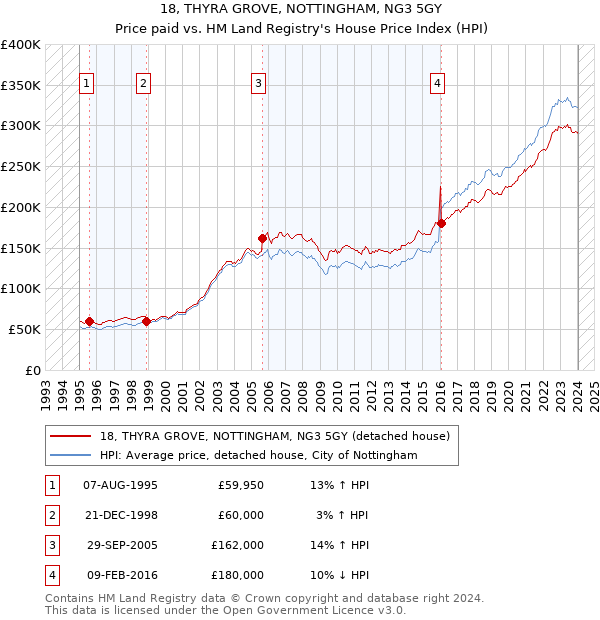 18, THYRA GROVE, NOTTINGHAM, NG3 5GY: Price paid vs HM Land Registry's House Price Index