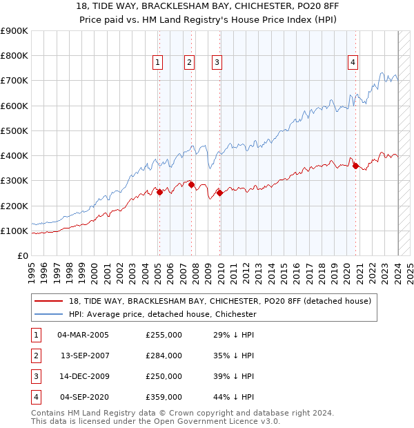 18, TIDE WAY, BRACKLESHAM BAY, CHICHESTER, PO20 8FF: Price paid vs HM Land Registry's House Price Index