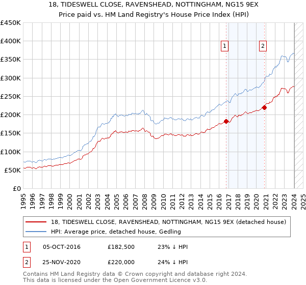 18, TIDESWELL CLOSE, RAVENSHEAD, NOTTINGHAM, NG15 9EX: Price paid vs HM Land Registry's House Price Index
