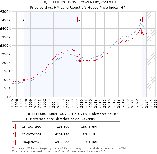 18, TILEHURST DRIVE, COVENTRY, CV4 9TH: Price paid vs HM Land Registry's House Price Index