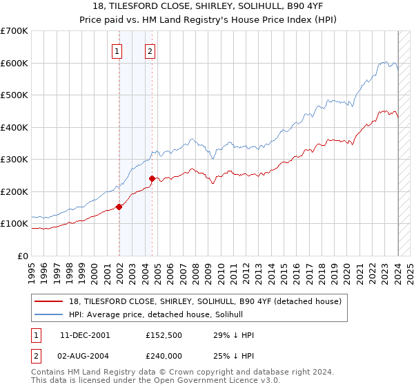 18, TILESFORD CLOSE, SHIRLEY, SOLIHULL, B90 4YF: Price paid vs HM Land Registry's House Price Index