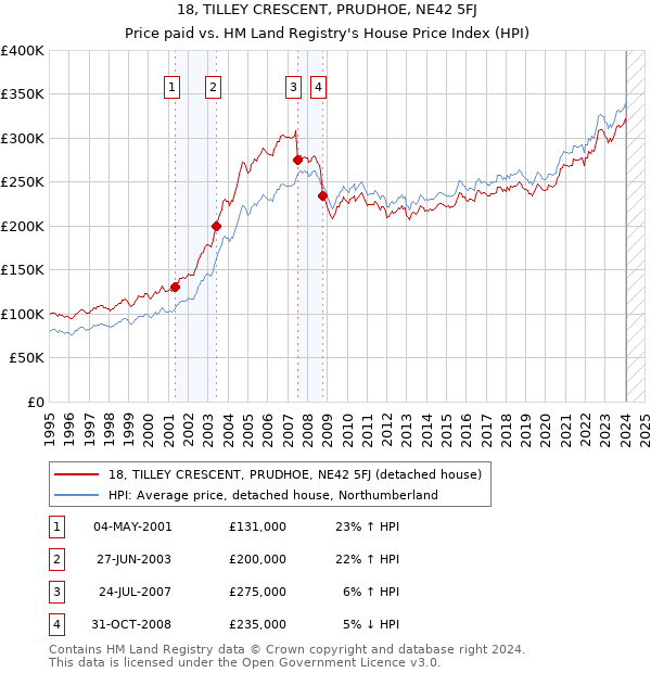 18, TILLEY CRESCENT, PRUDHOE, NE42 5FJ: Price paid vs HM Land Registry's House Price Index