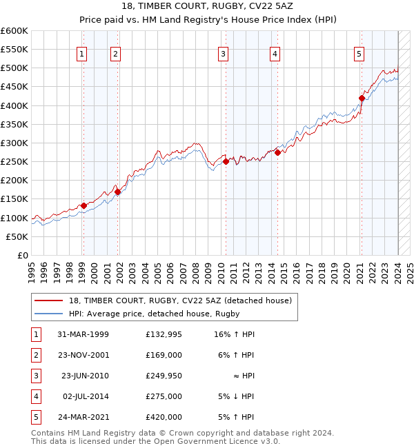 18, TIMBER COURT, RUGBY, CV22 5AZ: Price paid vs HM Land Registry's House Price Index