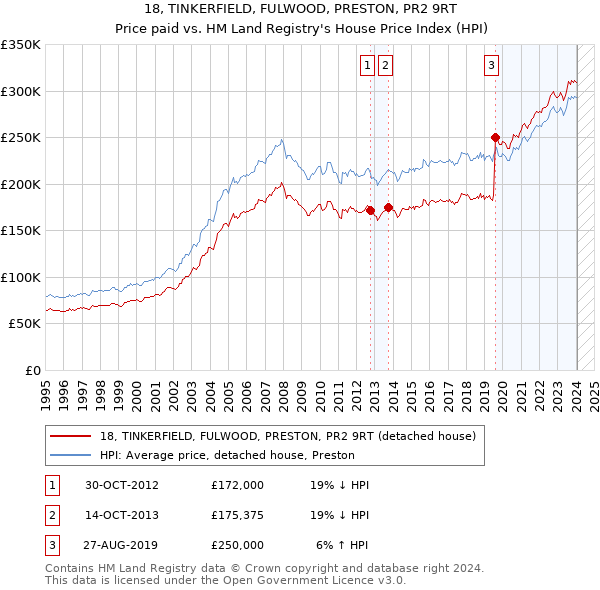 18, TINKERFIELD, FULWOOD, PRESTON, PR2 9RT: Price paid vs HM Land Registry's House Price Index