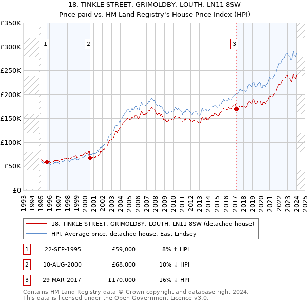 18, TINKLE STREET, GRIMOLDBY, LOUTH, LN11 8SW: Price paid vs HM Land Registry's House Price Index