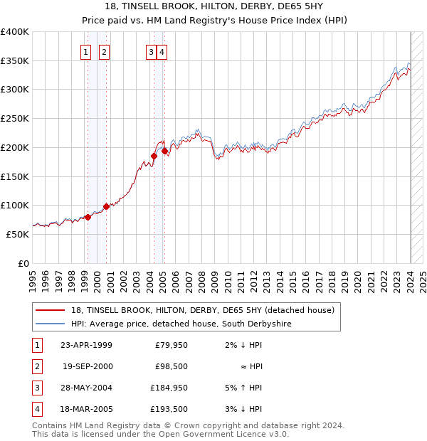 18, TINSELL BROOK, HILTON, DERBY, DE65 5HY: Price paid vs HM Land Registry's House Price Index