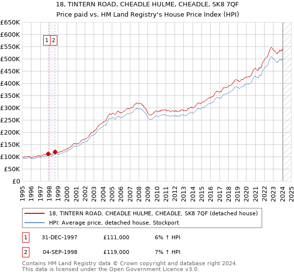 18, TINTERN ROAD, CHEADLE HULME, CHEADLE, SK8 7QF: Price paid vs HM Land Registry's House Price Index