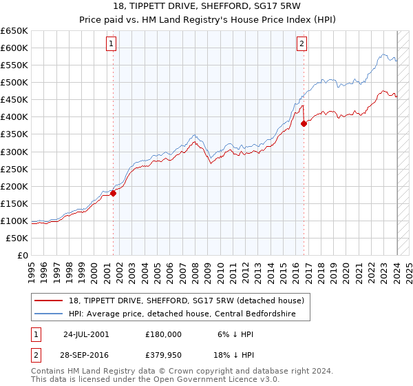 18, TIPPETT DRIVE, SHEFFORD, SG17 5RW: Price paid vs HM Land Registry's House Price Index