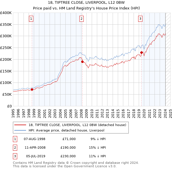 18, TIPTREE CLOSE, LIVERPOOL, L12 0BW: Price paid vs HM Land Registry's House Price Index