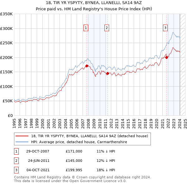 18, TIR YR YSPYTY, BYNEA, LLANELLI, SA14 9AZ: Price paid vs HM Land Registry's House Price Index