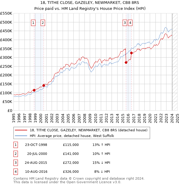 18, TITHE CLOSE, GAZELEY, NEWMARKET, CB8 8RS: Price paid vs HM Land Registry's House Price Index