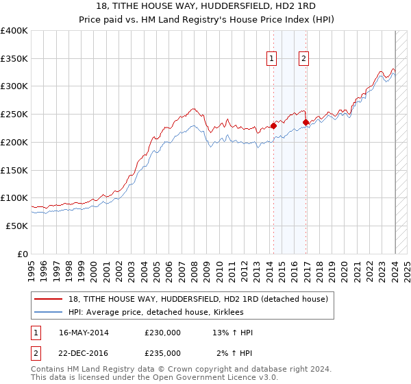 18, TITHE HOUSE WAY, HUDDERSFIELD, HD2 1RD: Price paid vs HM Land Registry's House Price Index
