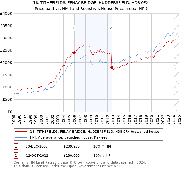 18, TITHEFIELDS, FENAY BRIDGE, HUDDERSFIELD, HD8 0FX: Price paid vs HM Land Registry's House Price Index