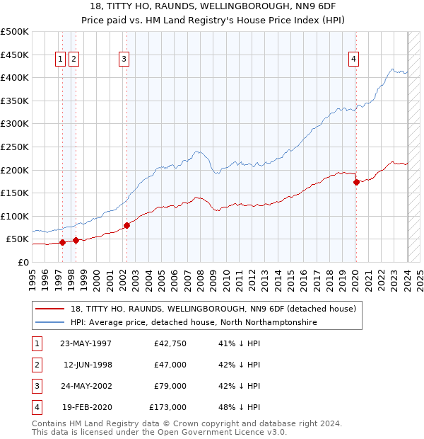 18, TITTY HO, RAUNDS, WELLINGBOROUGH, NN9 6DF: Price paid vs HM Land Registry's House Price Index