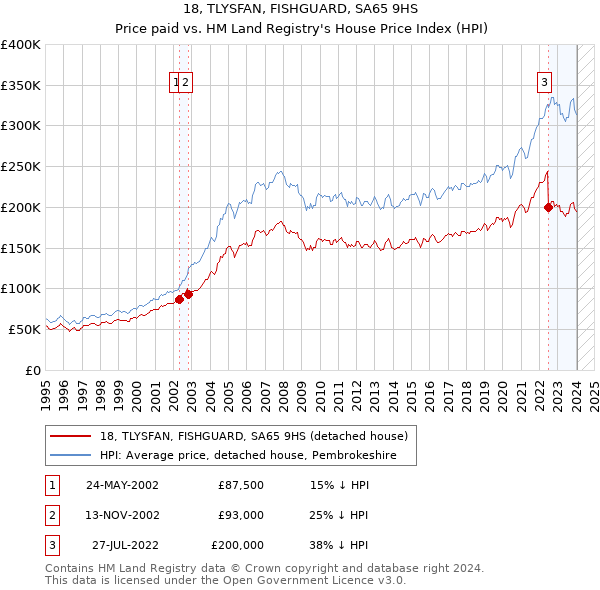18, TLYSFAN, FISHGUARD, SA65 9HS: Price paid vs HM Land Registry's House Price Index