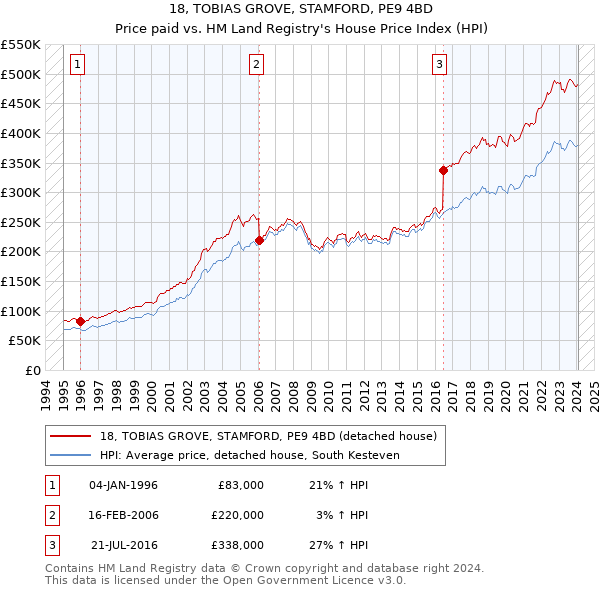18, TOBIAS GROVE, STAMFORD, PE9 4BD: Price paid vs HM Land Registry's House Price Index