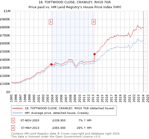 18, TOFTWOOD CLOSE, CRAWLEY, RH10 7GR: Price paid vs HM Land Registry's House Price Index