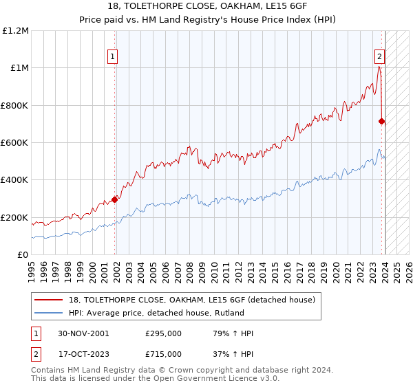 18, TOLETHORPE CLOSE, OAKHAM, LE15 6GF: Price paid vs HM Land Registry's House Price Index