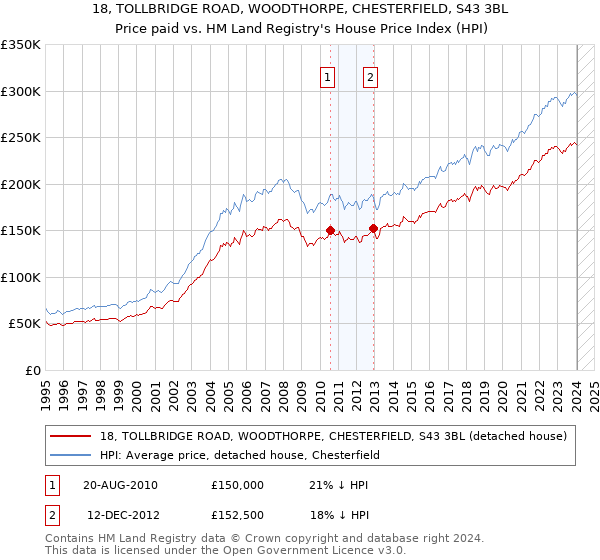 18, TOLLBRIDGE ROAD, WOODTHORPE, CHESTERFIELD, S43 3BL: Price paid vs HM Land Registry's House Price Index