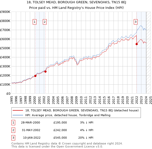 18, TOLSEY MEAD, BOROUGH GREEN, SEVENOAKS, TN15 8EJ: Price paid vs HM Land Registry's House Price Index