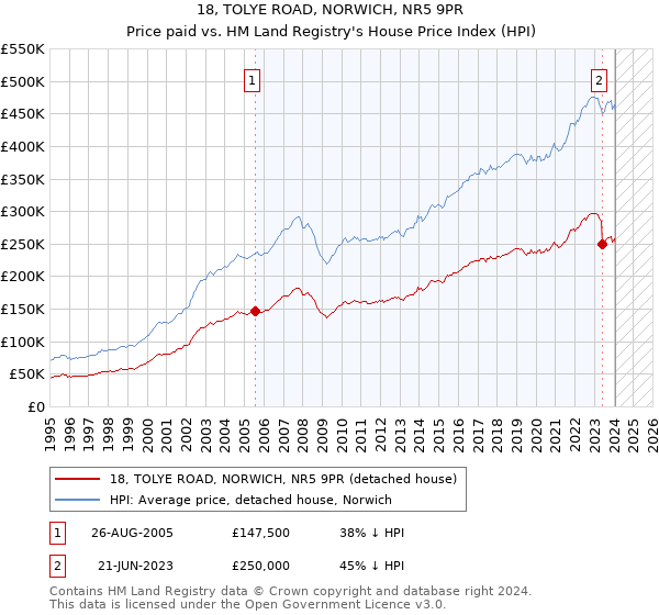 18, TOLYE ROAD, NORWICH, NR5 9PR: Price paid vs HM Land Registry's House Price Index