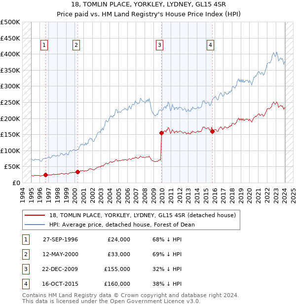 18, TOMLIN PLACE, YORKLEY, LYDNEY, GL15 4SR: Price paid vs HM Land Registry's House Price Index