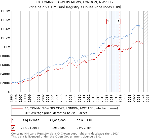 18, TOMMY FLOWERS MEWS, LONDON, NW7 1FY: Price paid vs HM Land Registry's House Price Index