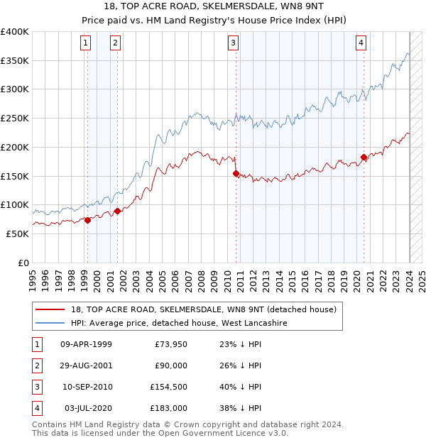 18, TOP ACRE ROAD, SKELMERSDALE, WN8 9NT: Price paid vs HM Land Registry's House Price Index
