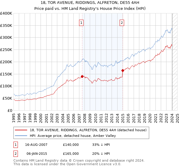 18, TOR AVENUE, RIDDINGS, ALFRETON, DE55 4AH: Price paid vs HM Land Registry's House Price Index