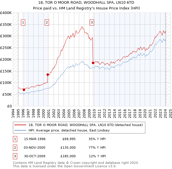 18, TOR O MOOR ROAD, WOODHALL SPA, LN10 6TD: Price paid vs HM Land Registry's House Price Index